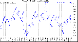 Milwaukee Weather Wind Chill<br>Daily Low