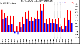 Milwaukee Weather Dew Point<br>Daily High/Low