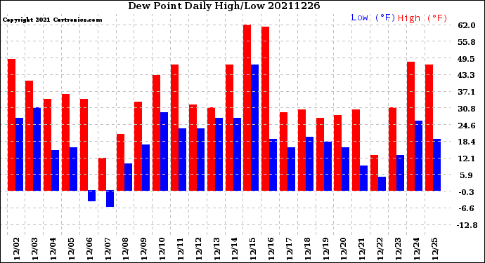 Milwaukee Weather Dew Point<br>Daily High/Low