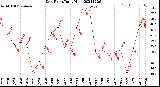 Milwaukee Weather Dew Point<br>Daily High