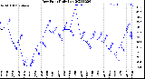 Milwaukee Weather Dew Point<br>Daily Low