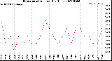 Milwaukee Weather Evapotranspiration<br>per Day (Inches)