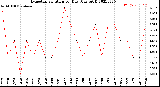 Milwaukee Weather Evapotranspiration<br>per Day (Ozs sq/ft)