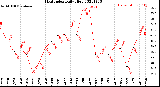 Milwaukee Weather Heat Index<br>Daily High