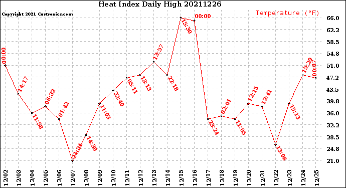 Milwaukee Weather Heat Index<br>Daily High