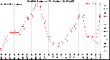 Milwaukee Weather Outdoor Humidity<br>(24 Hours)