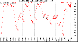 Milwaukee Weather Outdoor Humidity<br>Daily High