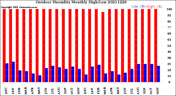 Milwaukee Weather Outdoor Humidity<br>Monthly High/Low