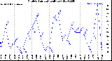 Milwaukee Weather Outdoor Humidity<br>Daily Low