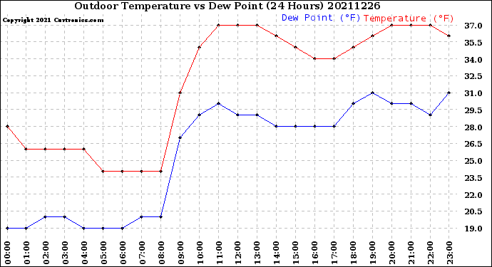 Milwaukee Weather Outdoor Temperature<br>vs Dew Point<br>(24 Hours)