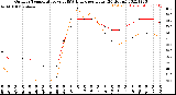 Milwaukee Weather Outdoor Temperature<br>vs THSW Index<br>per Hour<br>(24 Hours)