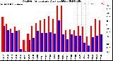 Milwaukee Weather Outdoor Temperature<br>Daily High/Low