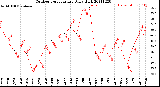 Milwaukee Weather Outdoor Temperature<br>Daily High