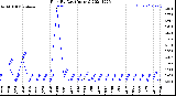 Milwaukee Weather Rain<br>By Day<br>(Inches)