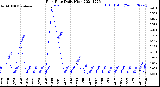 Milwaukee Weather Rain Rate<br>Daily High