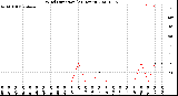 Milwaukee Weather Wind Direction<br>(24 Hours)