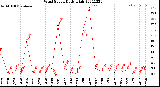 Milwaukee Weather Wind Speed<br>Daily High