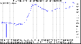 Milwaukee Weather Dew Point<br>by Minute<br>(24 Hours) (Alternate)