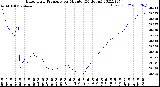 Milwaukee Weather Barometric Pressure<br>per Minute<br>(24 Hours)