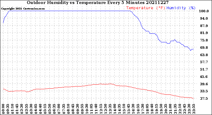 Milwaukee Weather Outdoor Humidity<br>vs Temperature<br>Every 5 Minutes