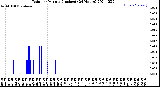 Milwaukee Weather Rain<br>per Minute<br>(Inches)<br>(24 Hours)