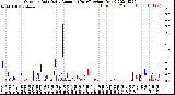 Milwaukee Weather Outdoor Rain<br>Daily Amount<br>(Past/Previous Year)