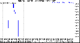 Milwaukee Weather Rain Rate<br>per Minute<br>(24 Hours)