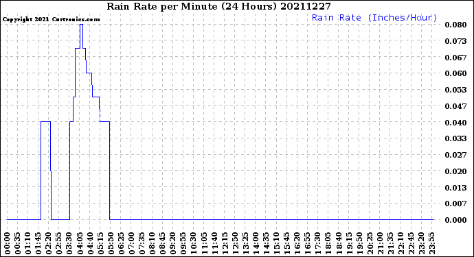 Milwaukee Weather Rain Rate<br>per Minute<br>(24 Hours)