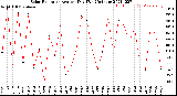 Milwaukee Weather Solar Radiation<br>Avg per Day W/m2/minute