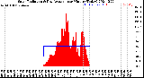 Milwaukee Weather Solar Radiation<br>& Day Average<br>per Minute<br>(Today)