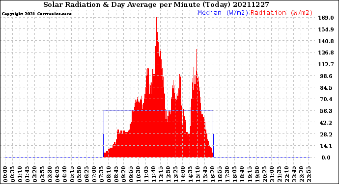 Milwaukee Weather Solar Radiation<br>& Day Average<br>per Minute<br>(Today)