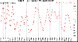 Milwaukee Weather Solar Radiation<br>per Day KW/m2