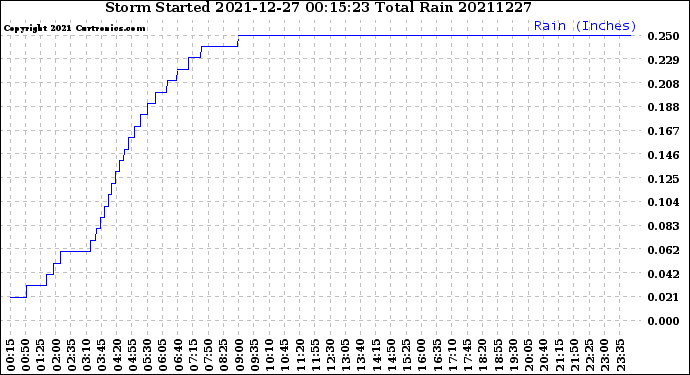 Milwaukee Weather Storm<br>Started 2021-12-27 00:15:23<br>Total Rain