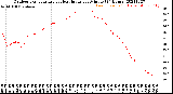 Milwaukee Weather Outdoor Temperature<br>vs Heat Index<br>per Minute<br>(24 Hours)