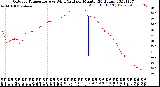 Milwaukee Weather Outdoor Temperature<br>vs Wind Chill<br>per Minute<br>(24 Hours)