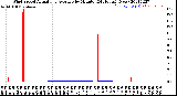 Milwaukee Weather Wind Speed<br>Actual and Average<br>by Minute<br>(24 Hours) (New)