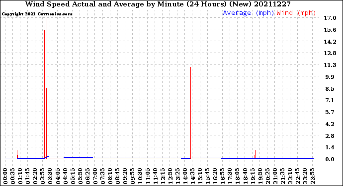 Milwaukee Weather Wind Speed<br>Actual and Average<br>by Minute<br>(24 Hours) (New)