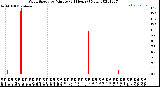 Milwaukee Weather Wind Speed<br>by Minute<br>(24 Hours) (New)