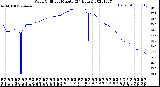 Milwaukee Weather Wind Chill<br>per Minute<br>(24 Hours)