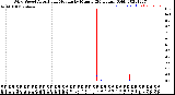 Milwaukee Weather Wind Speed<br>Actual and Median<br>by Minute<br>(24 Hours) (Old)