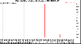 Milwaukee Weather Wind Speed<br>by Minute<br>(24 Hours) (Old)