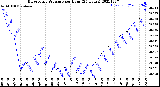 Milwaukee Weather Barometric Pressure<br>per Hour<br>(24 Hours)