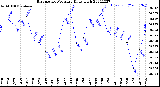 Milwaukee Weather Barometric Pressure<br>Daily High