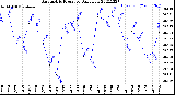 Milwaukee Weather Barometric Pressure<br>Daily Low