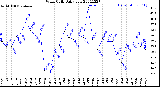 Milwaukee Weather Wind Chill<br>Daily Low