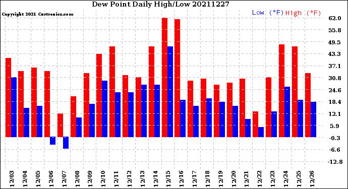 Milwaukee Weather Dew Point<br>Daily High/Low