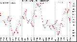 Milwaukee Weather Dew Point<br>Daily High