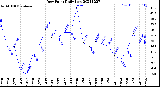 Milwaukee Weather Dew Point<br>Daily Low