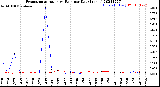 Milwaukee Weather Evapotranspiration<br>vs Rain per Day<br>(Inches)