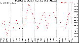 Milwaukee Weather Evapotranspiration<br>per Day (Ozs sq/ft)